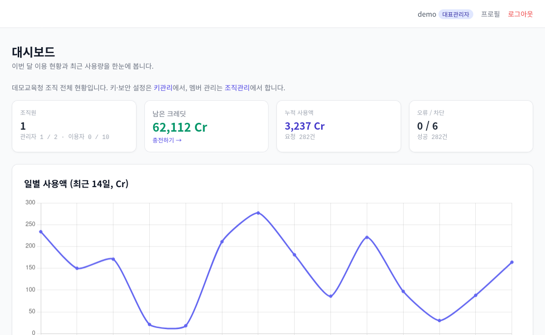 조직 대시보드 — 잔여 크레딧과 최근 14일 이용량 그래프