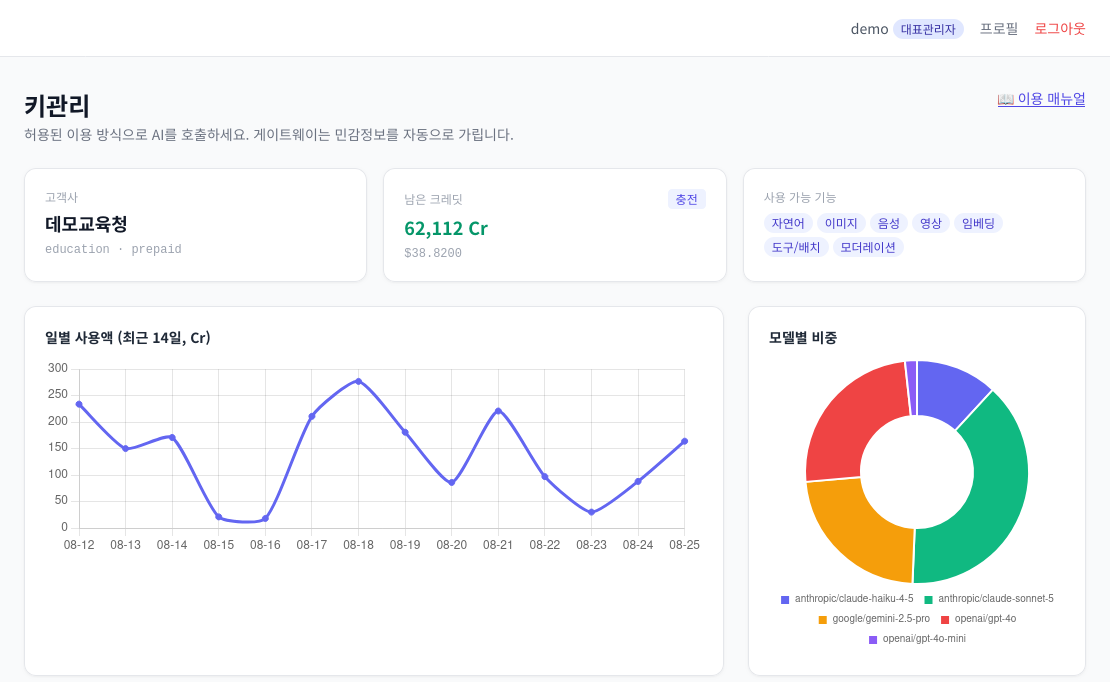 이용량·비용 통계 — 일별 사용액 차트와 모델별 비중 도넛 차트